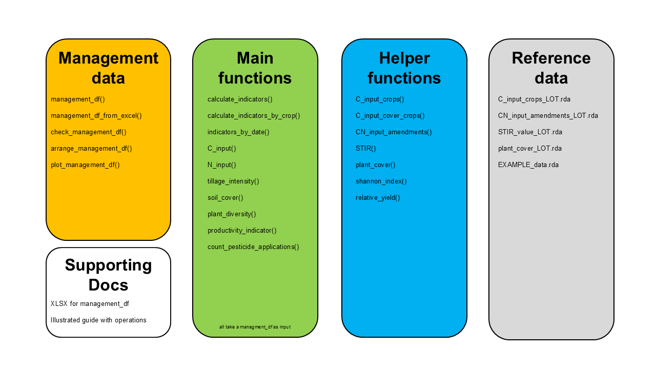 Fig. 1: Contents of the SoilManager package