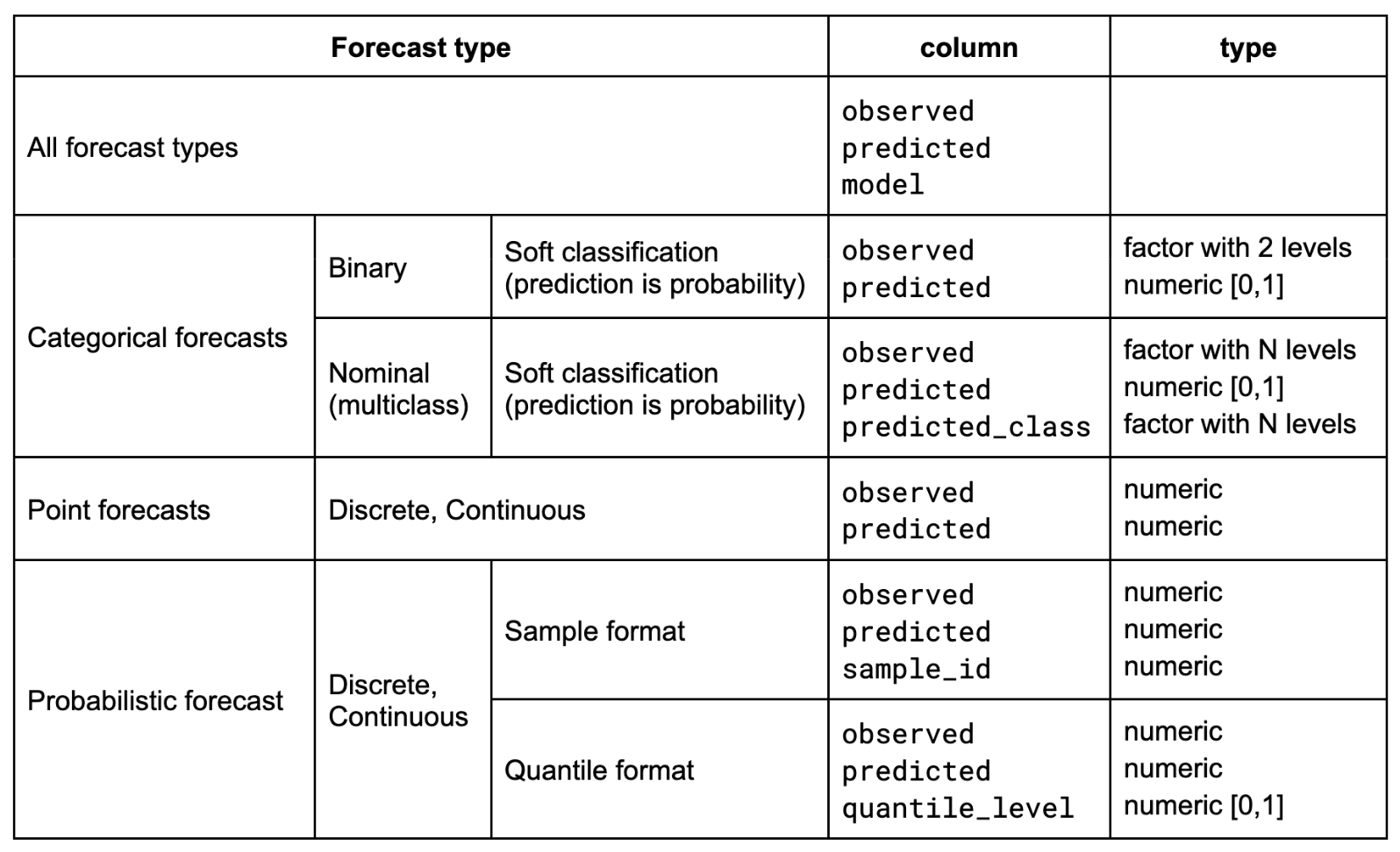 input formats