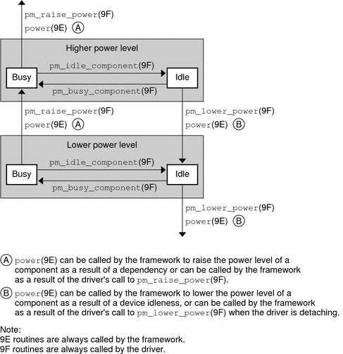 Diagram shows the flow of control through power management routines.