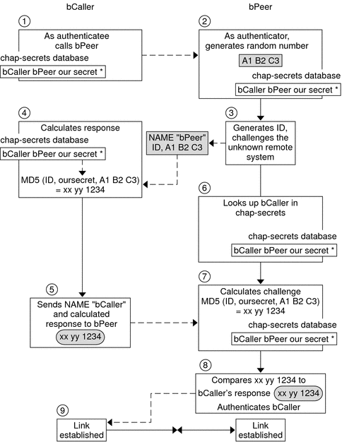 The following context describes the sequence that is shown in the flow diagram.