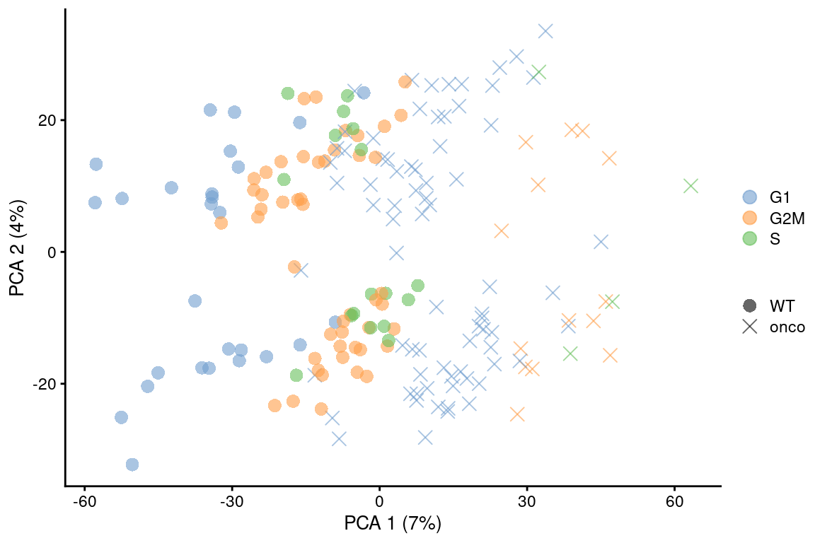 PCA plot on the residuals after regression on the cell cycle phase scores from `cyclone()` in the 416B dataset. Each point is a cell and is colored by its inferred phase and shaped by oncogene induction status.