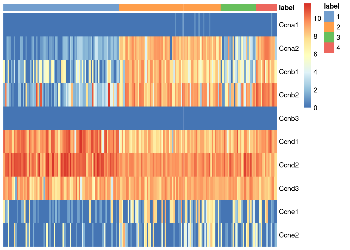 Heatmap of the log-normalized expression values of the cyclin genes in the 416B dataset. Each column represents a cell that is sorted by the cluster of origin.