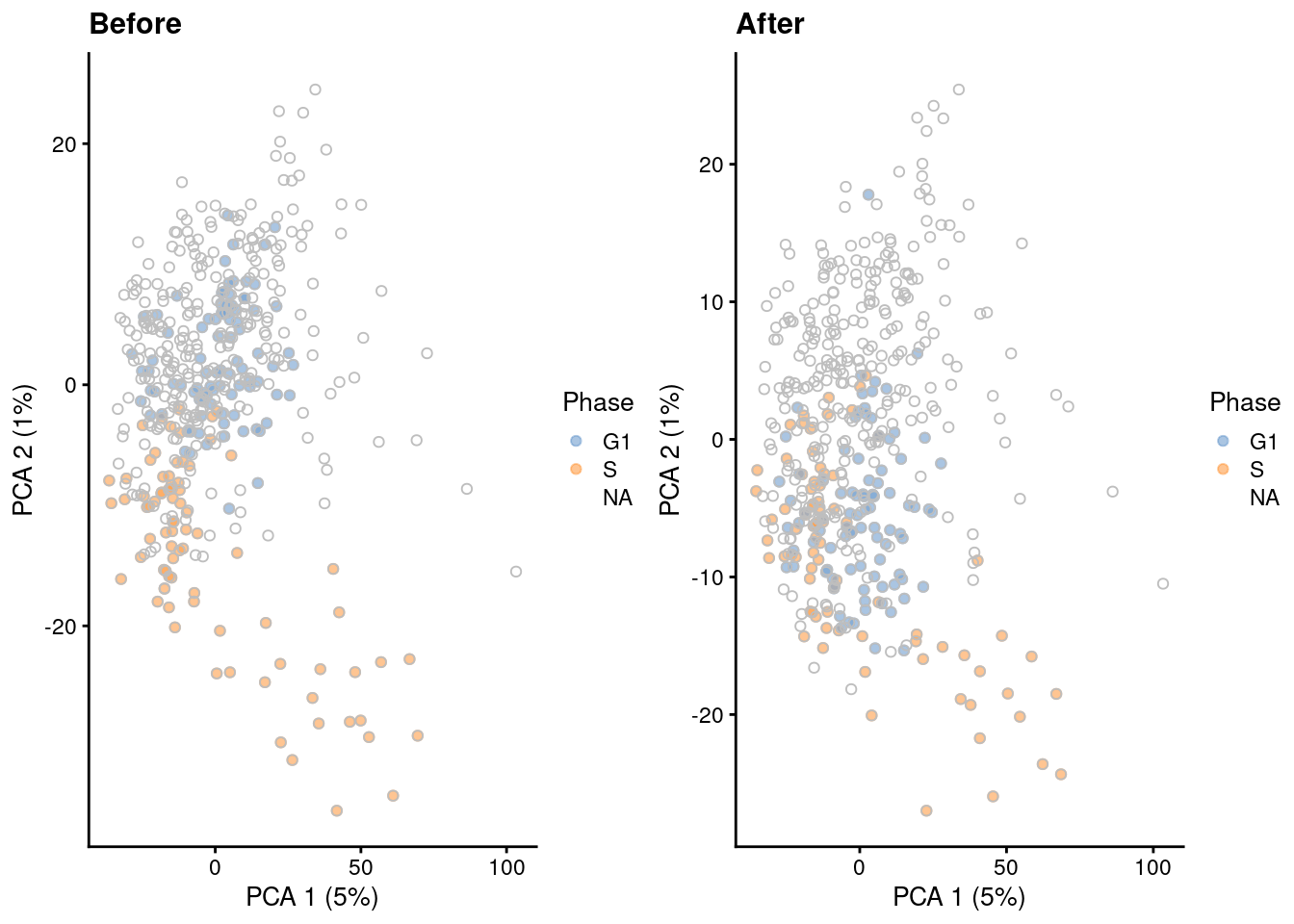 PCA plots of the Leng ESC dataset, generated before and after removal of cell cycle-related genes. Each point corresponds to a cell that is colored by the sorted cell cycle phase.