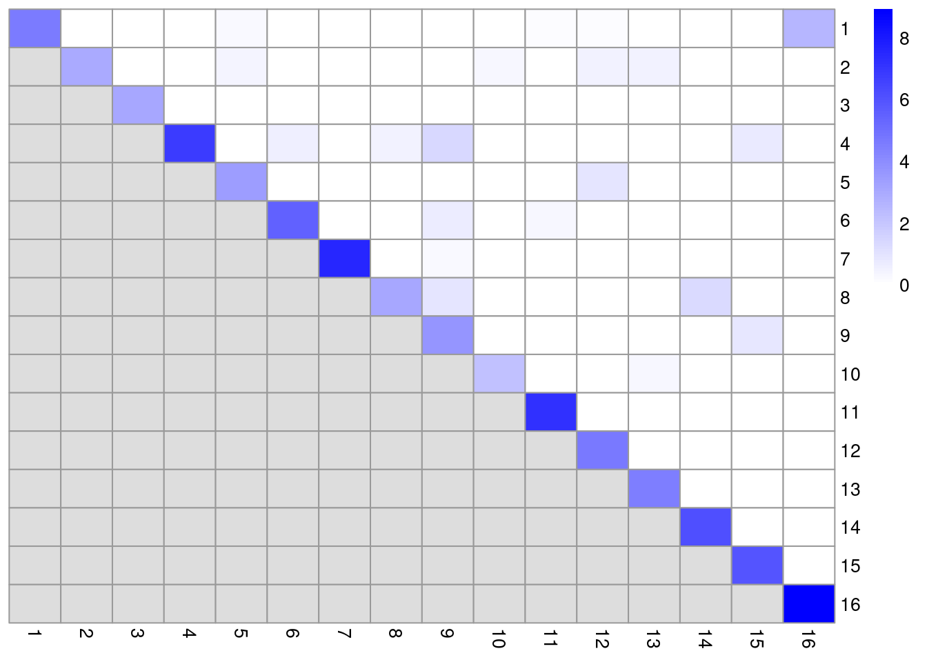 Heatmap of the log~2~-ratio of the total weight between nodes in the same cluster or in different clusters, relative to the total weight expected under a null model of random links.