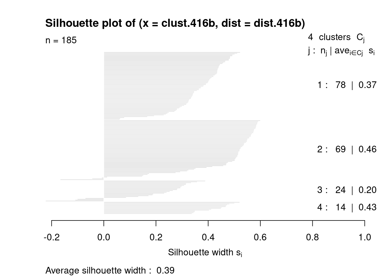 Silhouette widths for cells in each cluster in the 416B dataset. Each bar represents a cell, grouped by the cluster to which it is assigned.