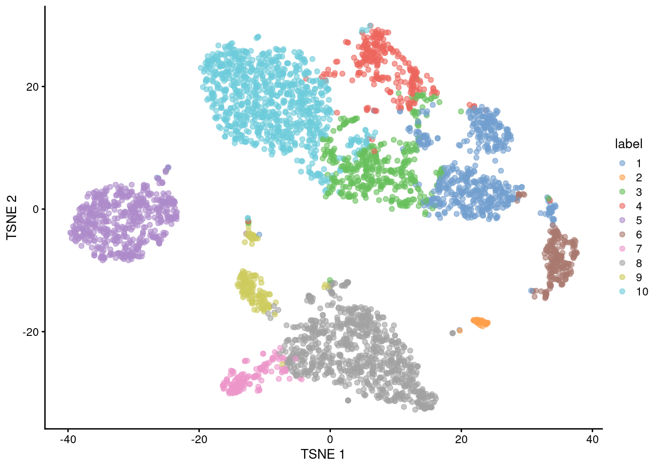 $t$-SNE plot of the 10X PBMC dataset, where each point represents a cell and is coloured according to the identity of the assigned cluster from $k$-means clustering.