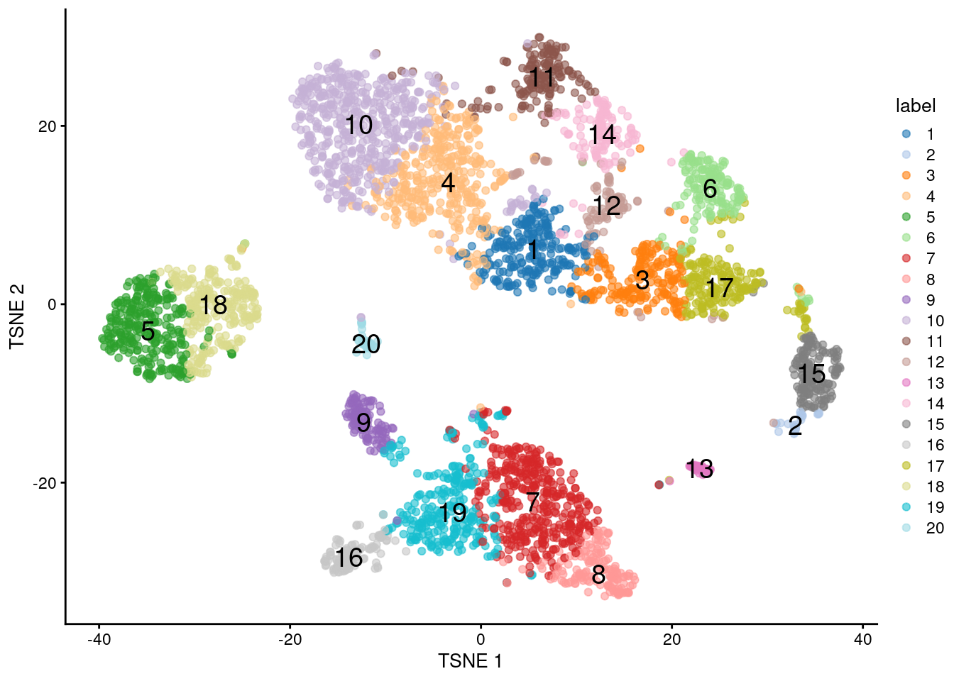 $t$-SNE plot of the 10X PBMC dataset, where each point represents a cell and is coloured according to the identity of the assigned cluster from $k$-means clustering with $k=20$.