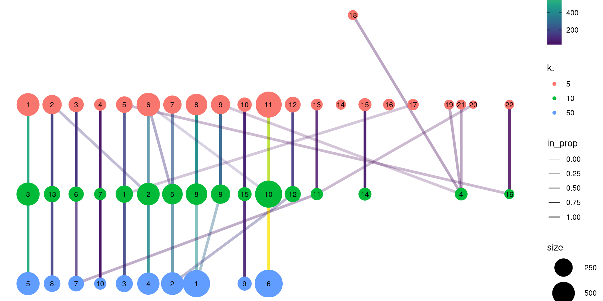 Graph of the relationships between the Walktrap clusterings of the PBMC dataset, generated with varying $k$ during the nearest-neighbor graph construction. (A higher $k$ generally corresponds to a lower resolution clustering.) The size of the nodes is proportional to the number of cells in each cluster, and the edges depict cells in one cluster that are reassigned to another cluster at a different resolution. The color of the edges is defined according to the number of reassigned cells and the opacity is defined from the corresponding proportion relative to the size of the lower-resolution cluster.