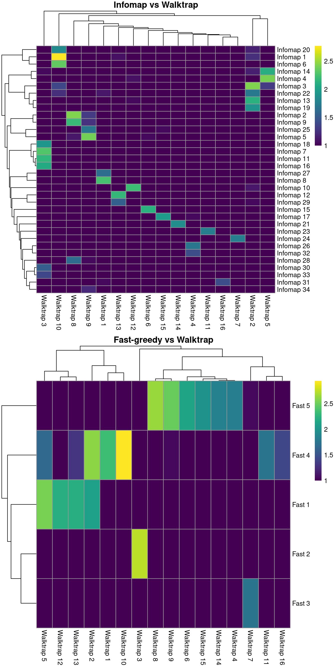 Number of cells assigned to combinations of cluster labels with different community detection algorithms in the PBMC dataset. Each entry of each heatmap represents a pair of labels, coloured proportionally to the log-number of cells with those labels.