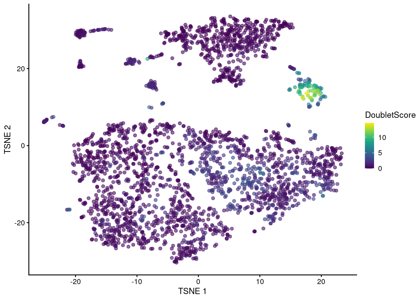 t-SNE plot of the mammary gland data set. Each point is a cell coloured according to its doublet density.