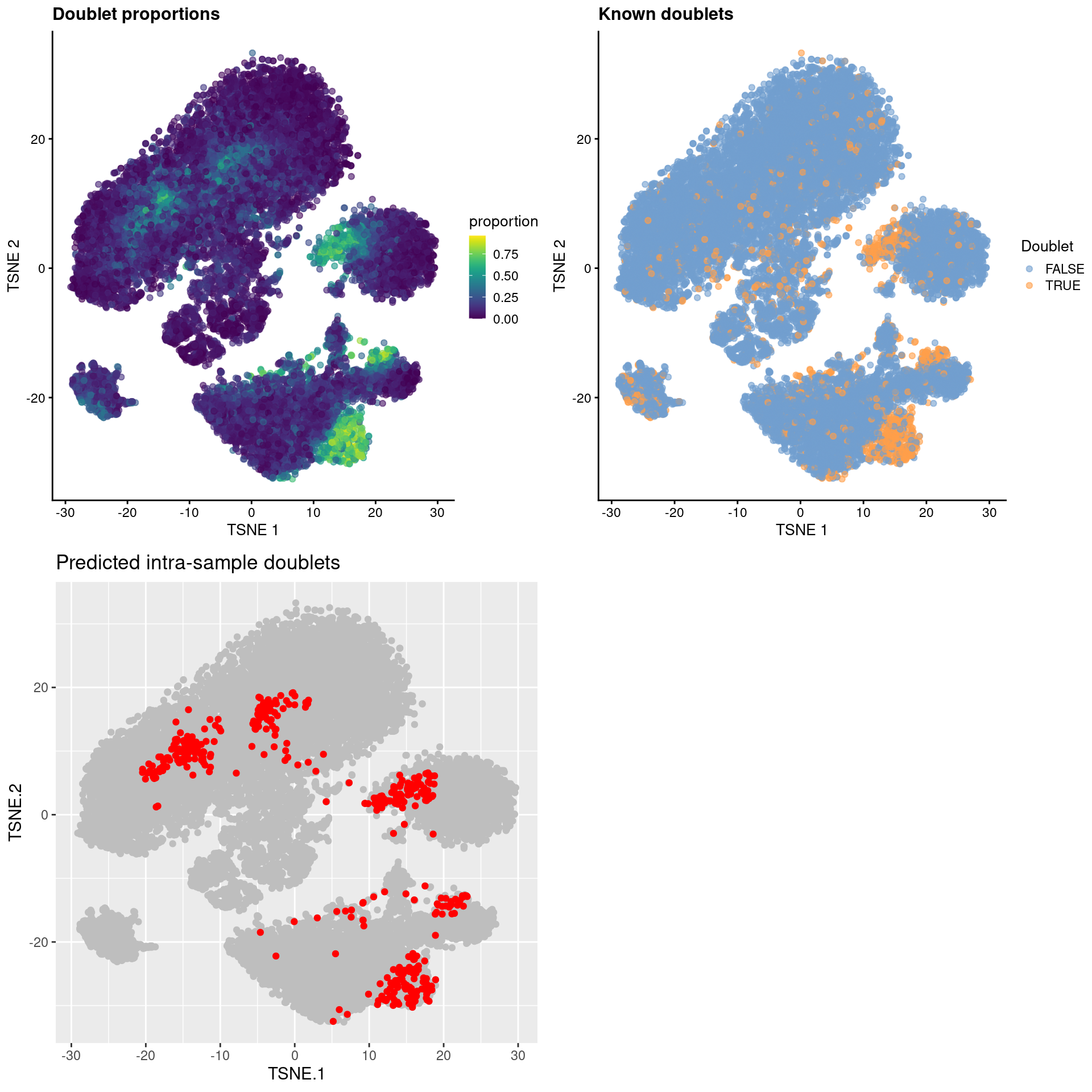 $t$-SNE plots for gene expression data from the cell hashing study, where each point is a cell and is colored by the doublet proportion (top left), whether or not it is a known inter-sample doublet (top right) and whether it is a predicted intra-sample doublet (bottom left).