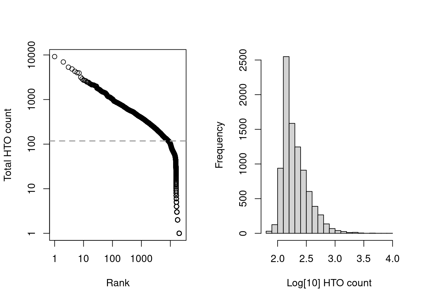 Cell-calling statistics from running `emptyDrops()` on the HTO counts in the cell line mixture data. Left: Barcode rank plot with the knee point shown in grey. Right: distribution of log-total counts for libraries identified as cells.