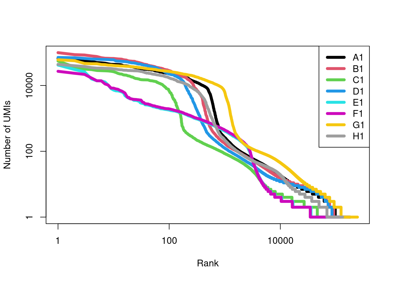 Barcode rank curves for all samples in the HiSeq 4000-sequenced mammary gland dataset, before removing any swapped molecules.