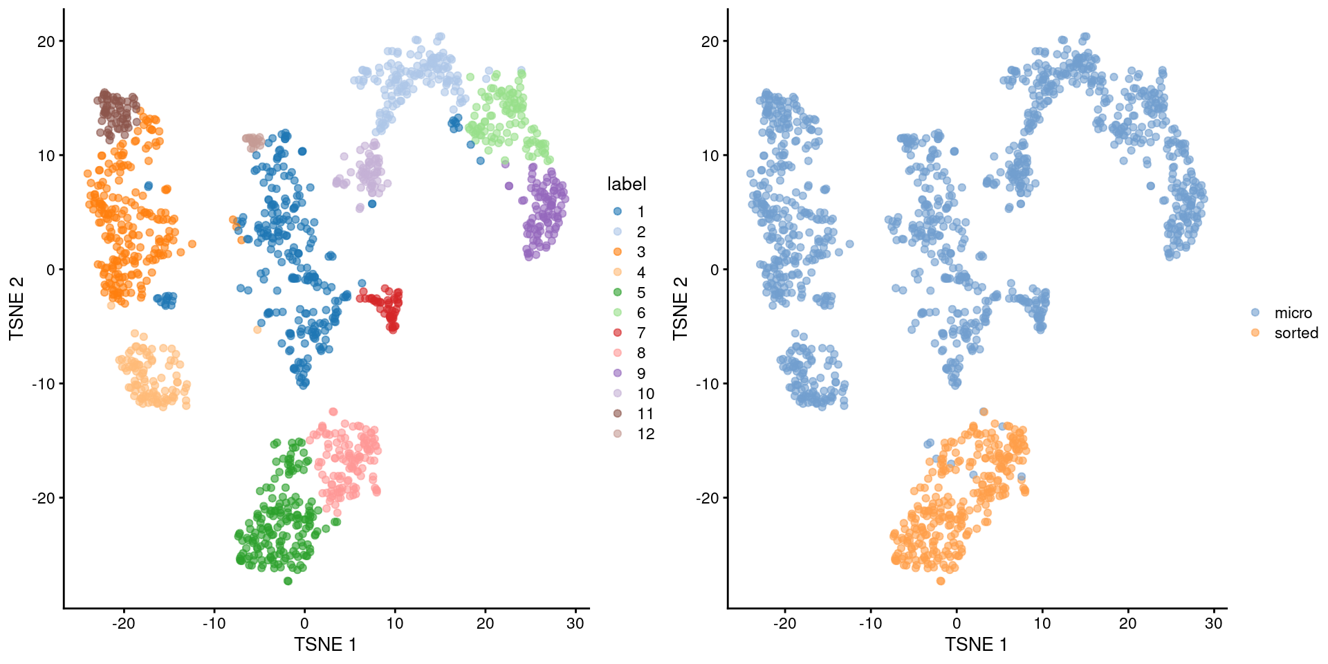 Obligatory $t$-SNE plot of the Grun HSC dataset, where each point represents a cell and is colored according to the assigned cluster (left) or extraction protocol (right).