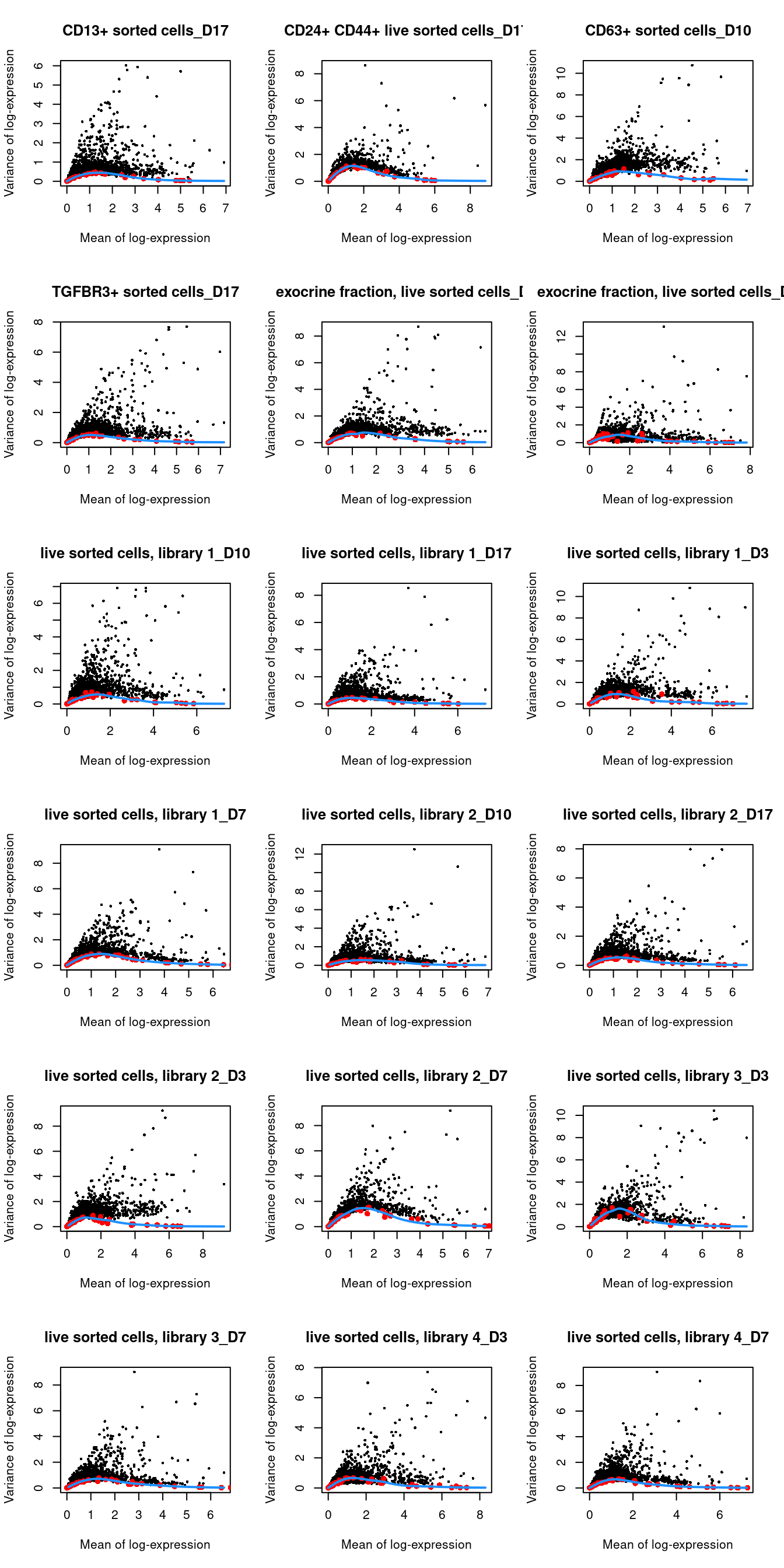 Per-gene variance as a function of the mean for the log-expression values in the Grun pancreas dataset. Each point represents a gene (black) with the mean-variance trend (blue) fitted to the spike-in transcripts (red) separately for each donor.