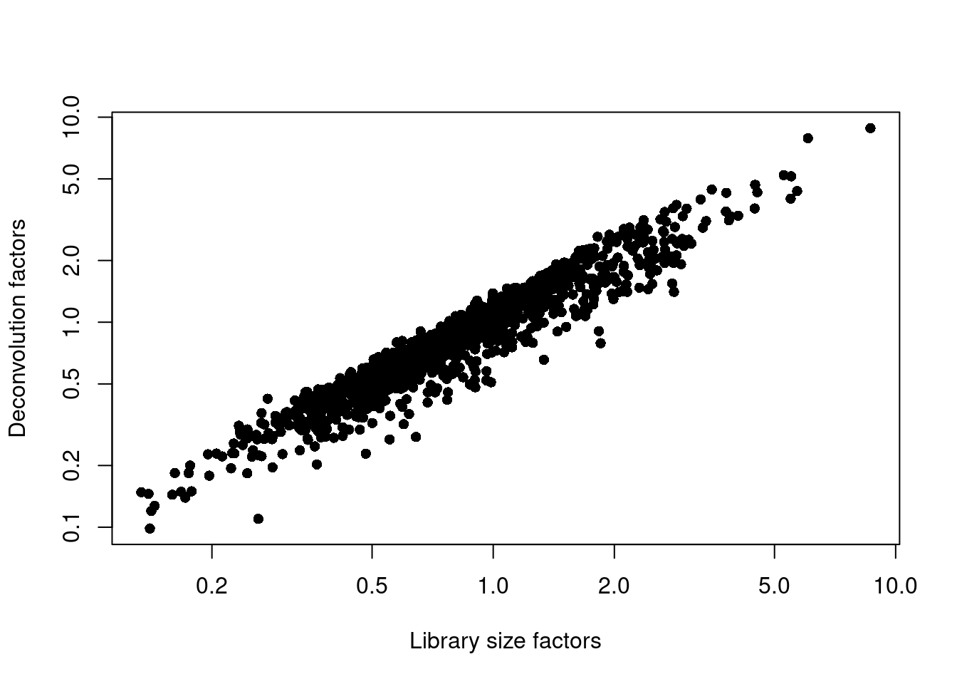 Relationship between the library size factors and the deconvolution size factors in the Grun pancreas dataset.