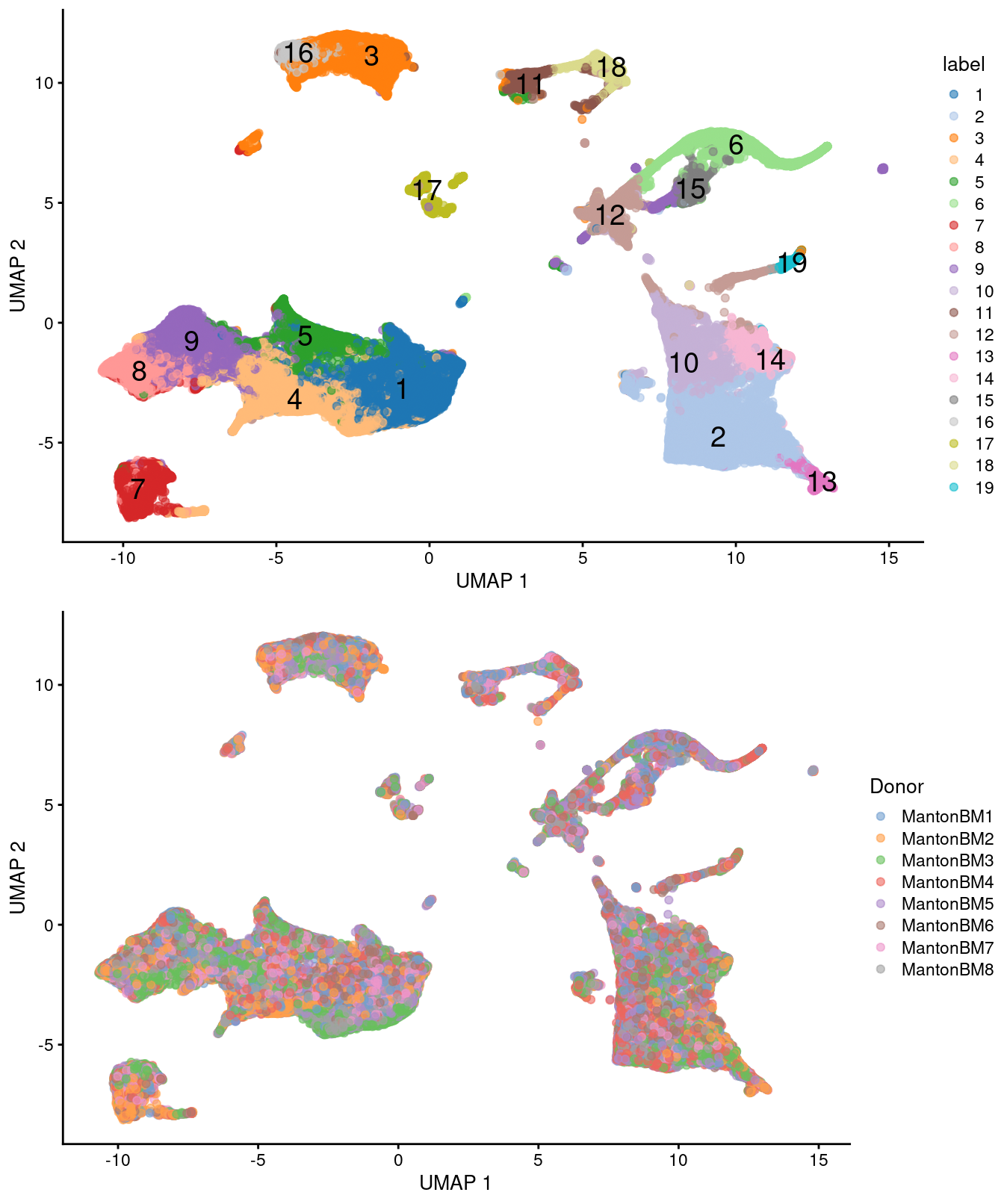 UMAP plots of the HCA bone marrow dataset after merging. Each point represents a cell and is colored according to the assigned cluster (top) or the donor of origin (bottom).