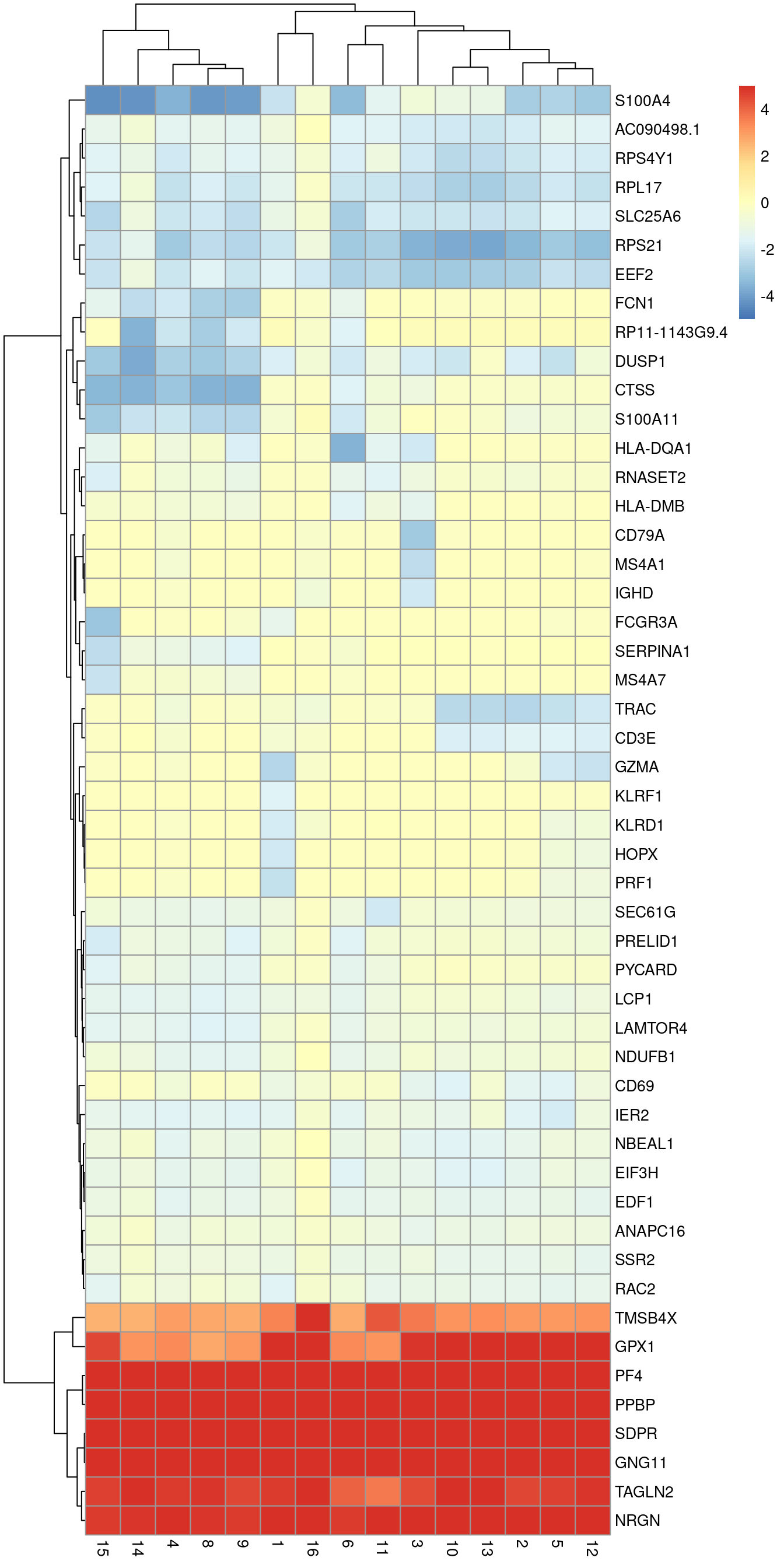 Heatmap of log-fold changes for cluster 7 over all other clusters. Colours are capped at -5 and 5 to preserve dynamic range.