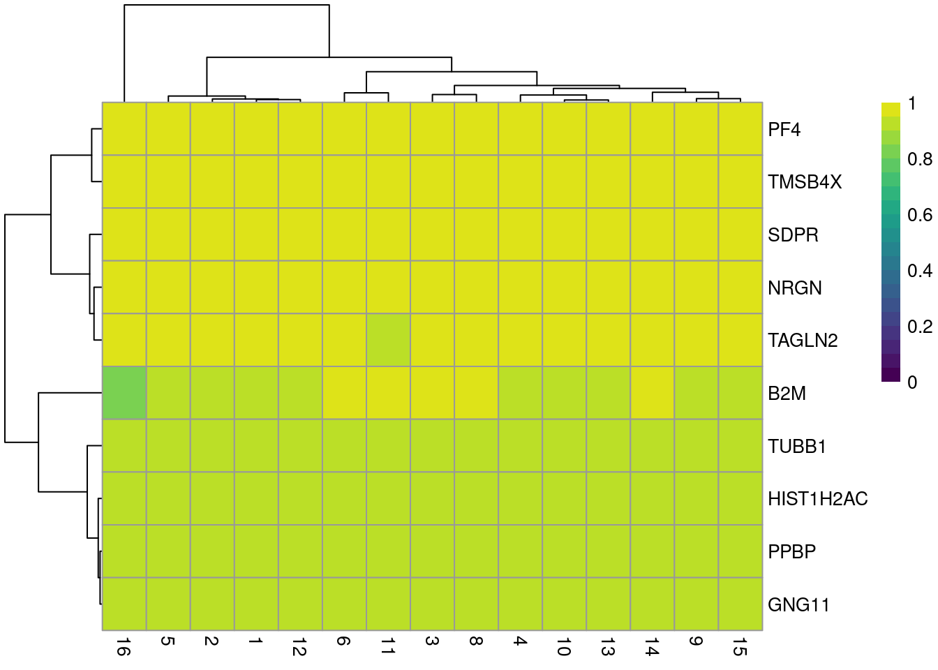 Heatmap of AUCs for cluster 7 compared to all other clusters.