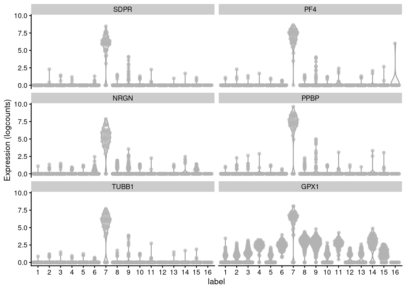 Distribution of log-normalized expression values for the top 10 DE genes involving cluster 7 with the binomial test, stratified by cluster assignment and coloured by the plate of origin for each cell.