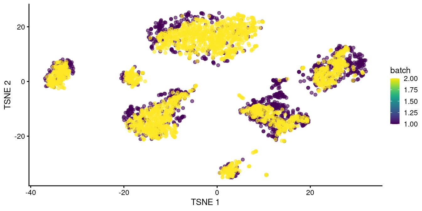 $t$-SNE plot of the two pancreas datasets after correction with `fastMNN()`. Each point represents a cell and is colored according to the batch of origin.