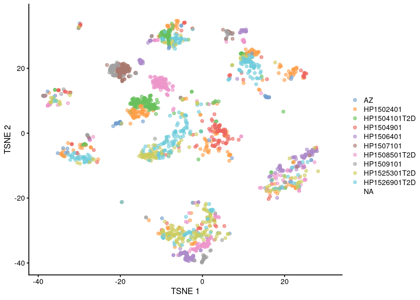 $t$-SNE plots of the four pancreas datasets after correction with `fastMNN()`. Each point represents a cell and is colored according to the donor of origin for the Segerstolpe dataset.