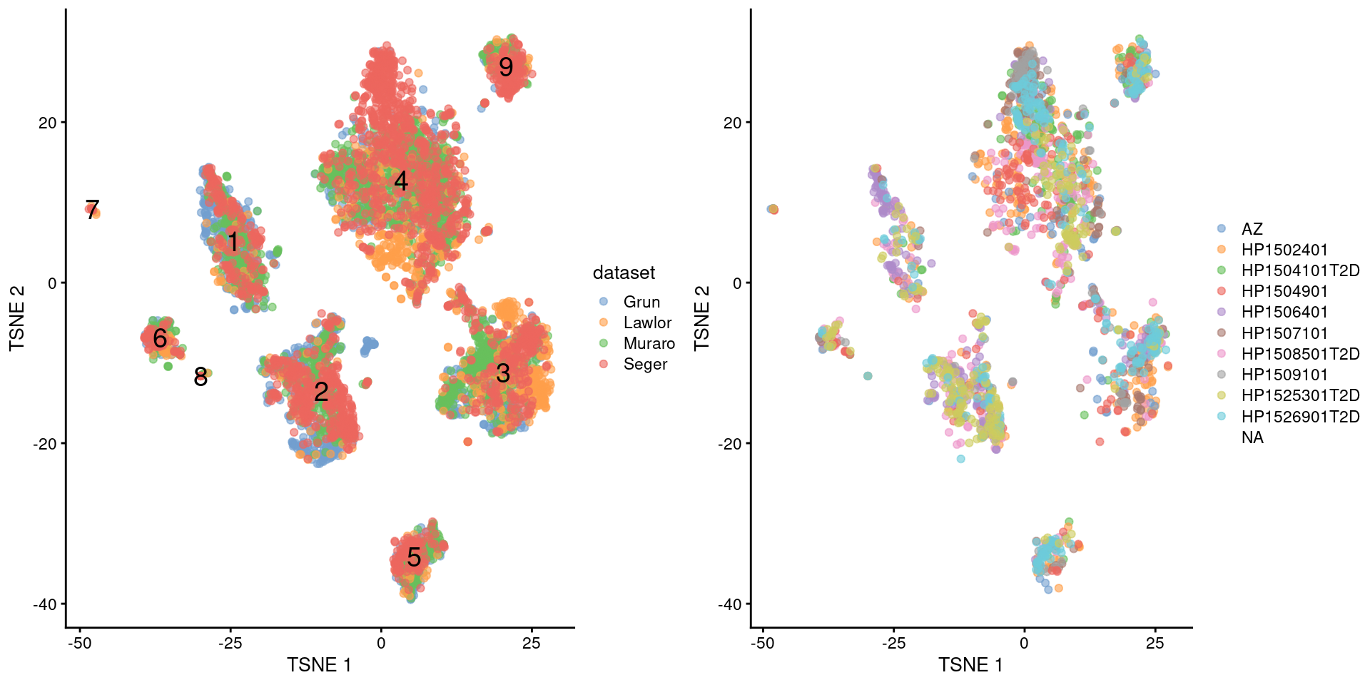 $t$-SNE plots of the four pancreas datasets after donor-level correction with `fastMNN()`. Each point represents a cell and is colored according to the batch of origin (left) or the donor of origin for the Segerstolpe-derived cells (right). The cluster label is shown at the median location across all cells in the cluster.