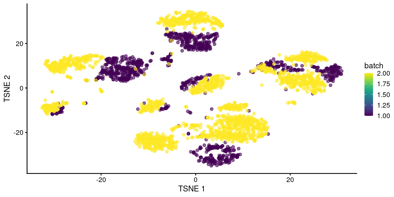 $t$-SNE plot of the two pancreas datasets after correction with `rescaleBatches()`. Each point represents a cell and is colored according to the batch of origin.