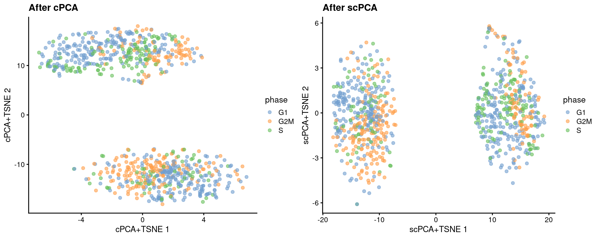 More $t$-SNE plots of the Messmer hESC dataset after cPCA and scPCA, where each point is a cell and is colored by its assigned cell cycle phase.