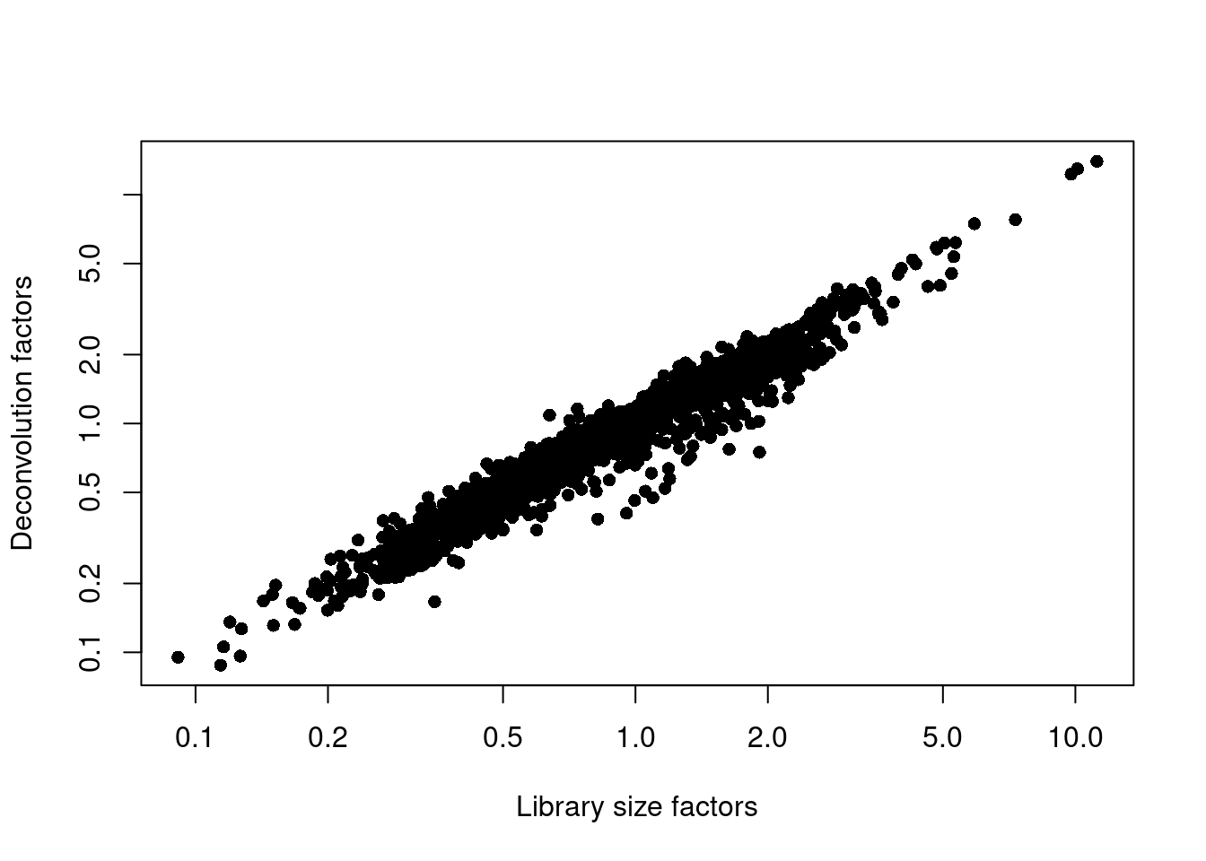 Relationship between the library size factors and the deconvolution size factors in the Muraro pancreas dataset.