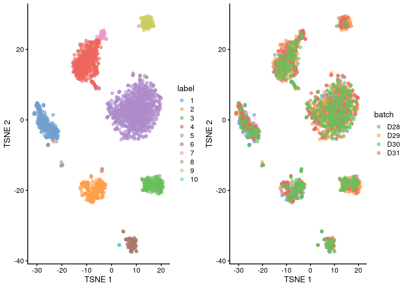 Obligatory $t$-SNE plots of the Muraro pancreas dataset. Each point represents a cell that is colored by cluster (left) or batch (right).