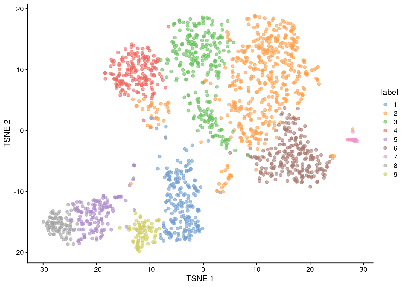 Obligatory $t$-SNE plot of the Nestorowa HSC dataset, where each point represents a cell and is colored according to the assigned cluster.