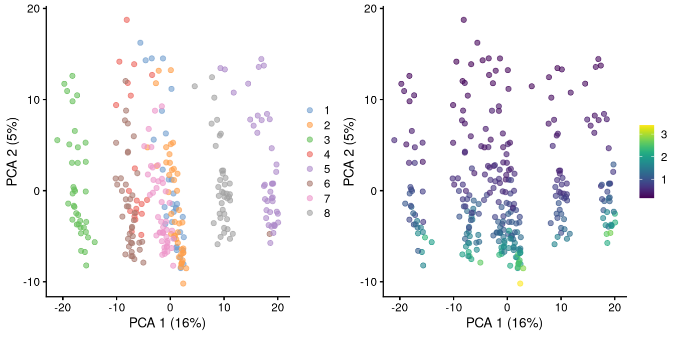 PCA plot of all pool-and-split libraries in the SORT-seq CellBench data, computed from the log-normalized expression values with library size-derived size factors. Each point represents a library and is colored by the mixing ratio used to construct it (left) or by the size factor (right).