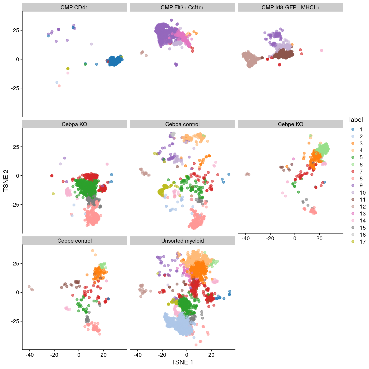 Obligatory $t$-SNE plot of the Paul HSC dataset faceted by the treatment condition, where each point represents a cell and is colored according to the assigned cluster.