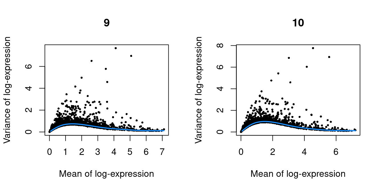 Per-gene variance as a function of the mean for the log-expression values in the Pijuan-Sala chimeric mouse embryo dataset. Each point represents a gene (black) with the mean-variance trend (blue) fitted to the variances.