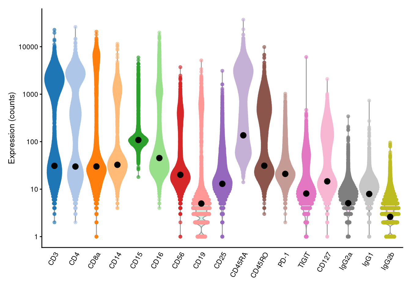 Distribution of (log-)counts for each ADT in the PBMC dataset, with the inferred ambient abundance marked by the black dot.