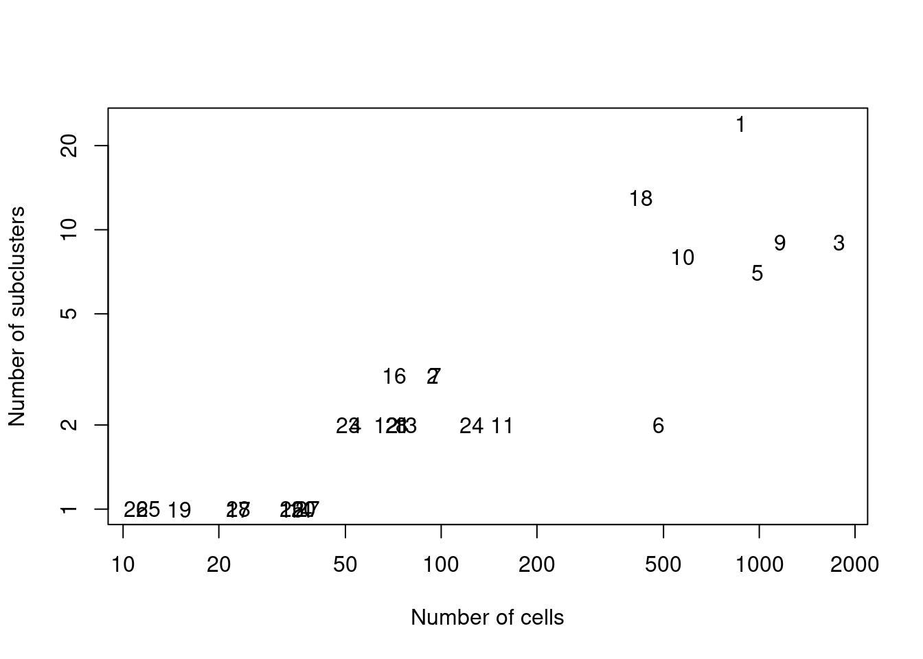 Number of subclusters identified from the gene expression data within each ADT-derived parent cluster.