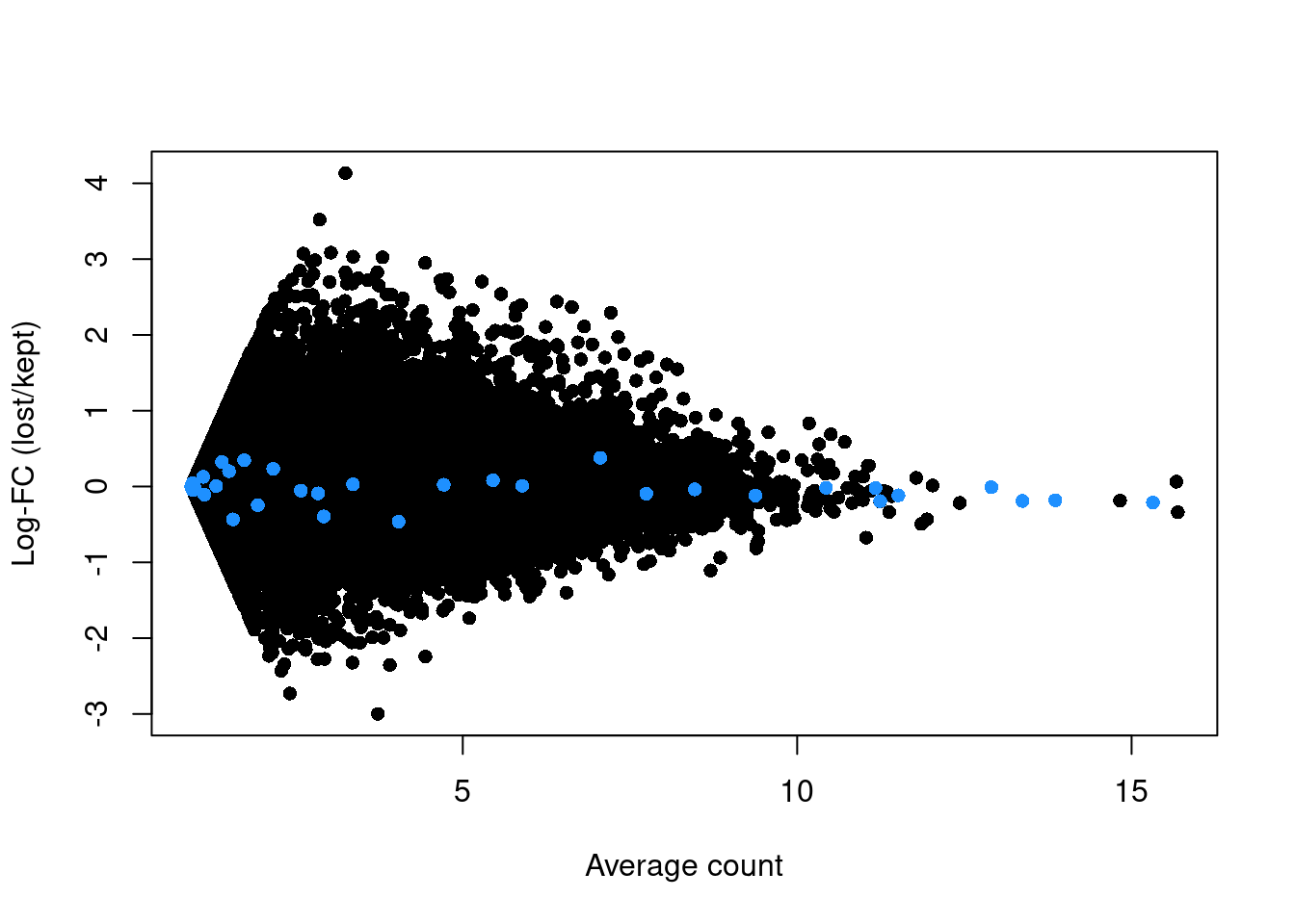 Log-fold change in expression in the discarded cells compared to the retained cells in the 416B dataset. Each point represents a gene with mitochondrial transcripts in blue.