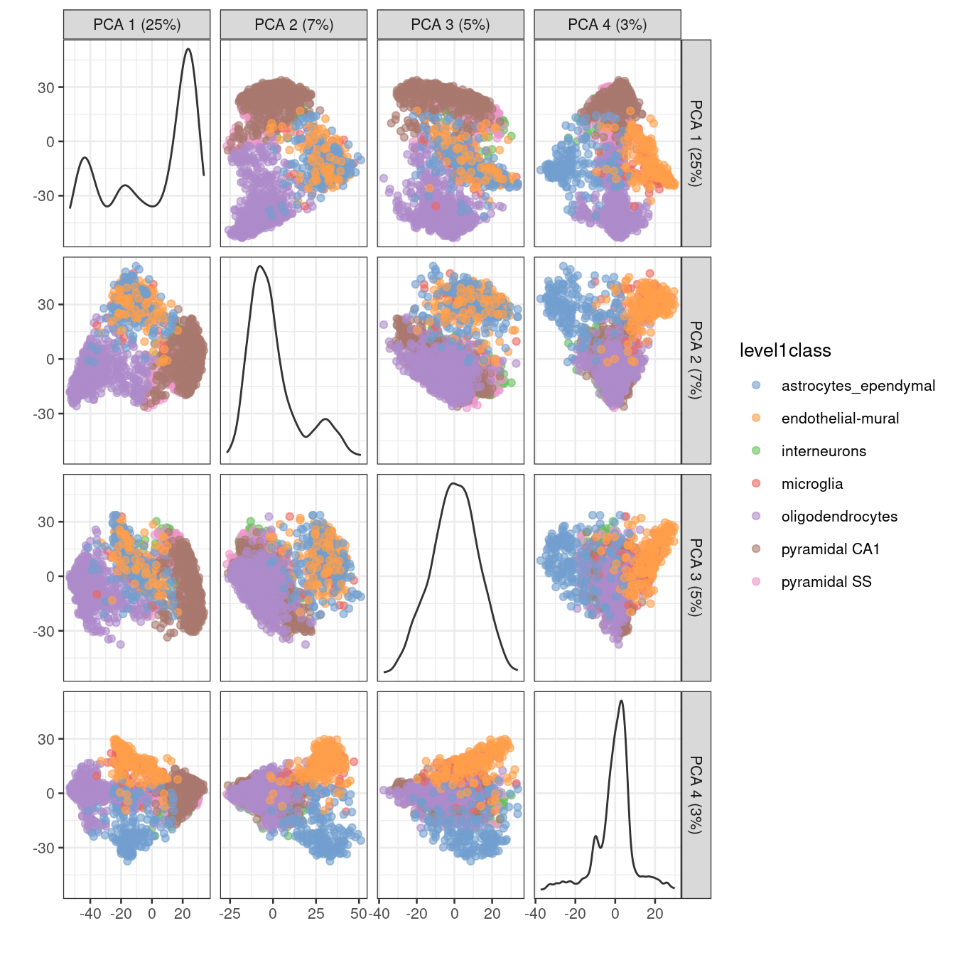 PCA plot of the first two PCs in the Zeisel brain data. Each point is a cell, coloured according to the annotation provided by the original authors.