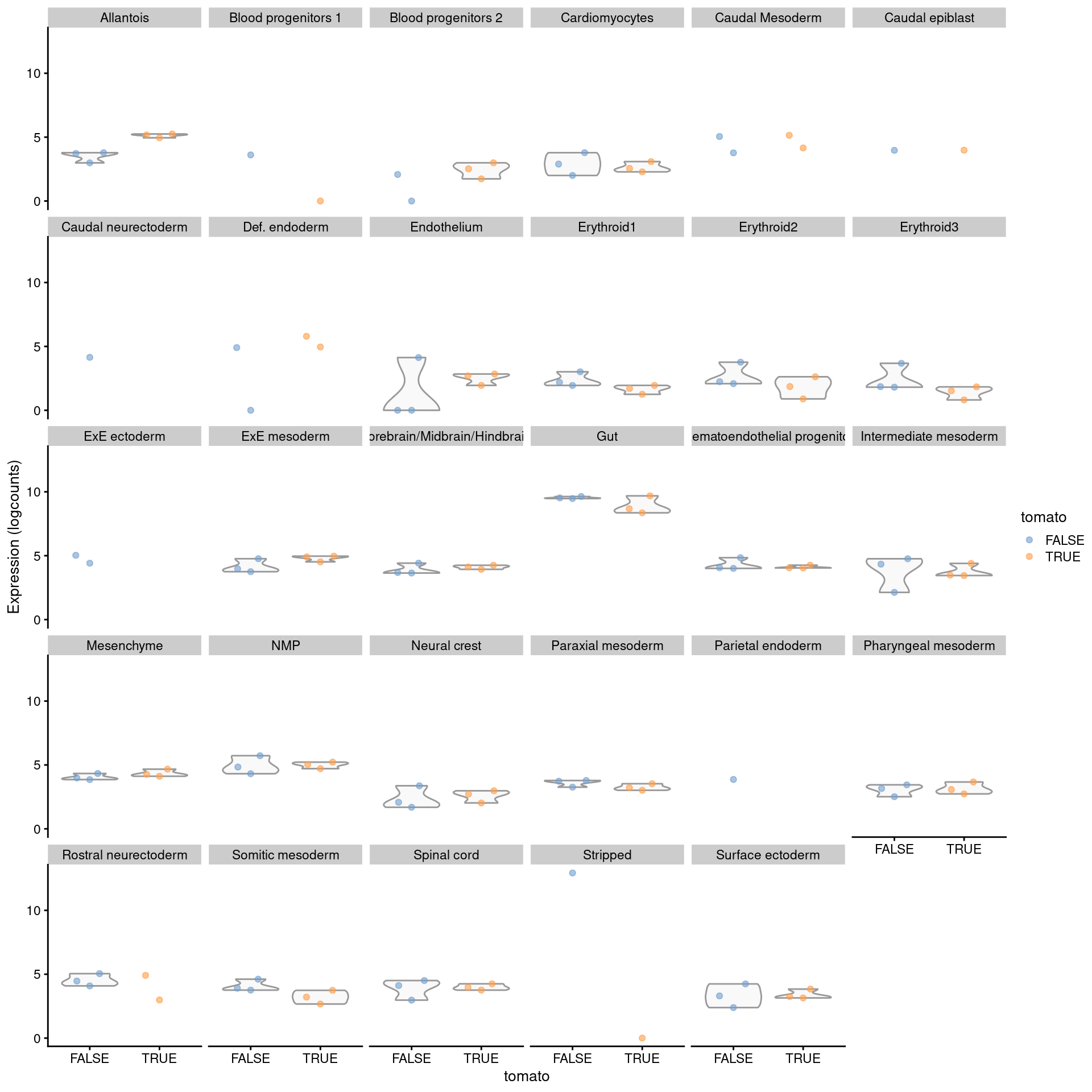 Distribution of summed log-expression values for _Rbp4_ in each label of the chimeric embryo dataset. Each facet represents a label with distributions stratified by injection status.