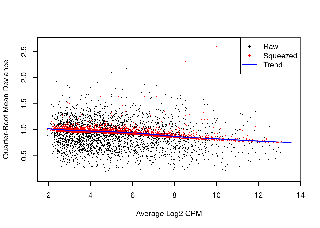 QL dispersion estimates for each gene as a function of abundance. Raw estimates (black) are shrunk towards the trend (blue) to yield squeezed estimates (red).