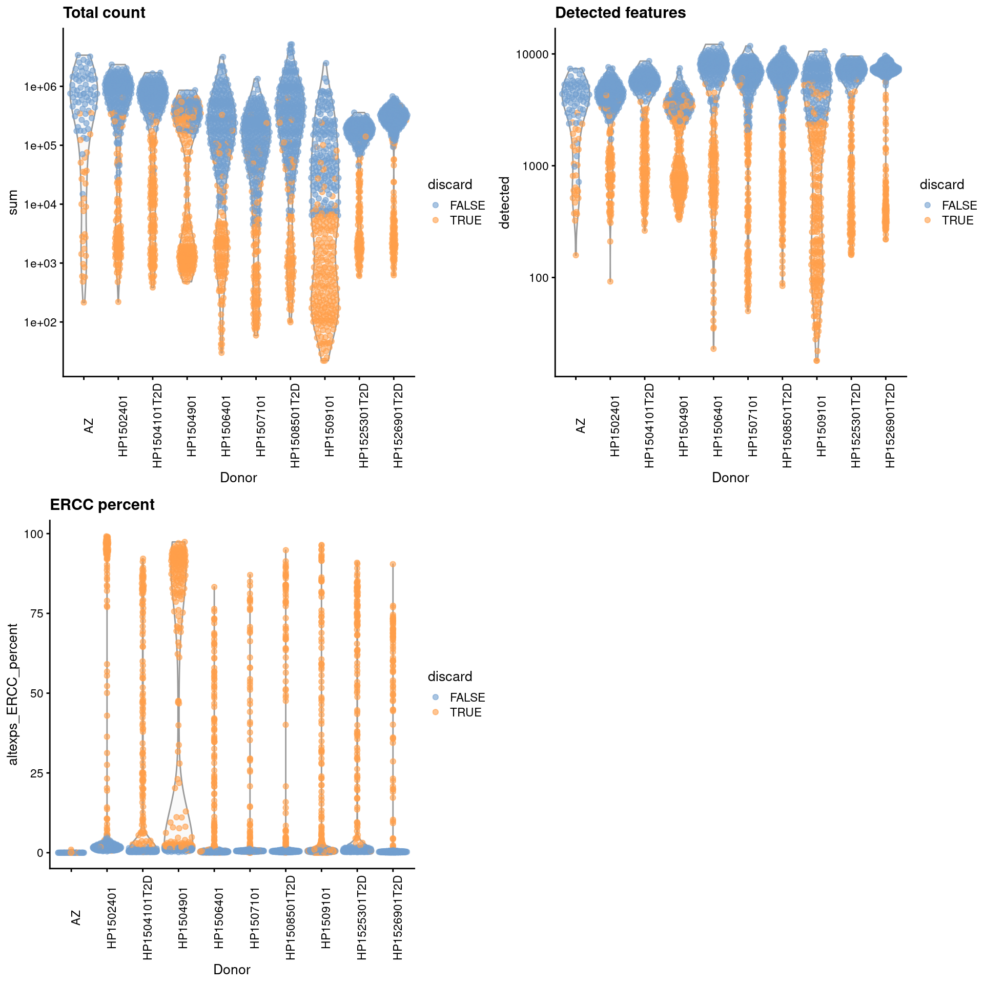 Distribution of each QC metric across cells from each donor of the Segerstolpe pancreas dataset. Each point represents a cell and is colored according to whether that cell was discarded.