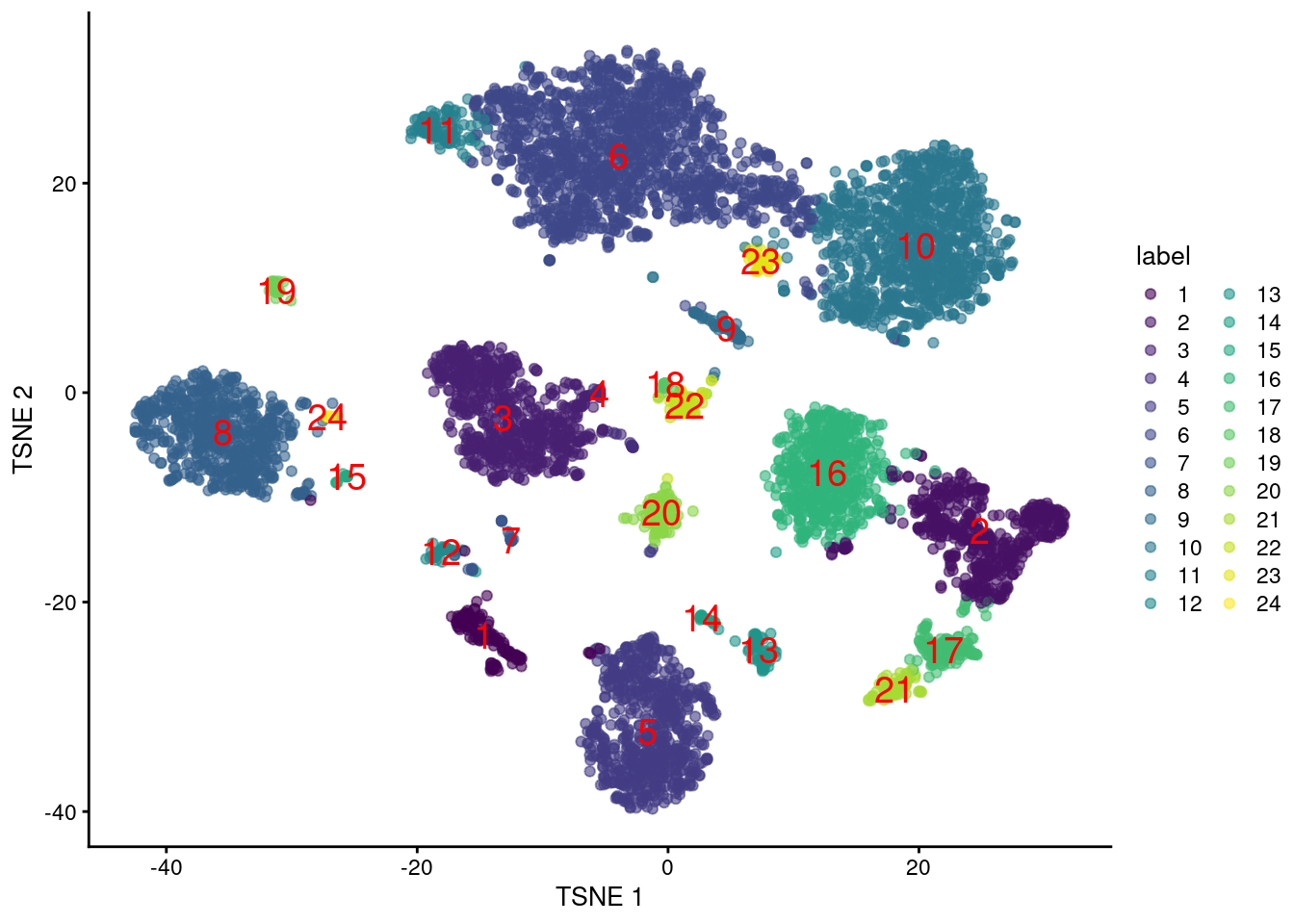 Obligatory $t$-SNE plot of PBMC dataset based on its ADT expression values, where each point is a cell and is colored by the cluster of origin. Cluster labels are also overlaid at the median coordinates across all cells in the cluster.