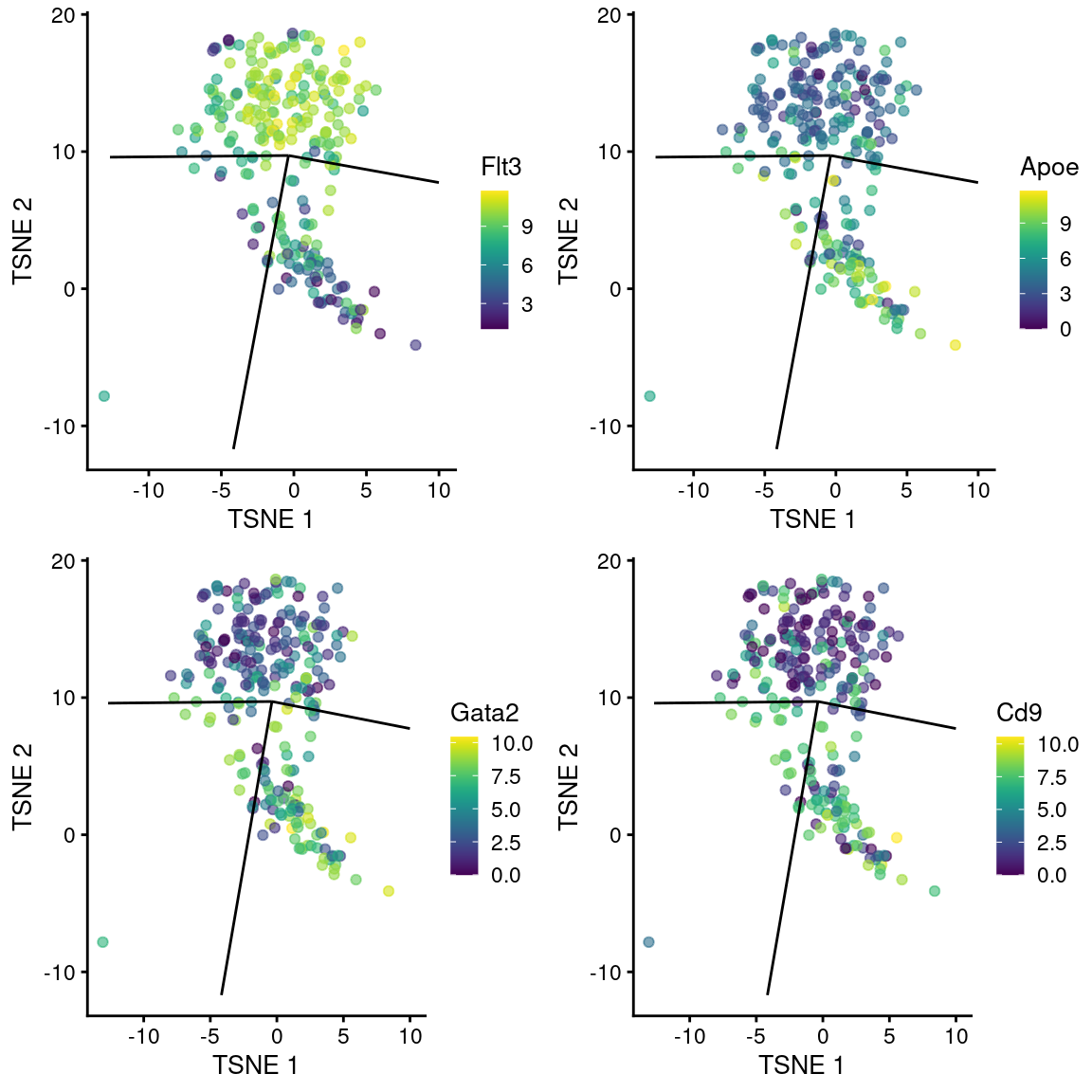 $t$-SNE plots of cells in the cluster containing the branch point of the MST in the Nestorowa dataset. Each point is a cell colored by the expression of a gene of interest and the relevant edges of the MST are overlaid on top.