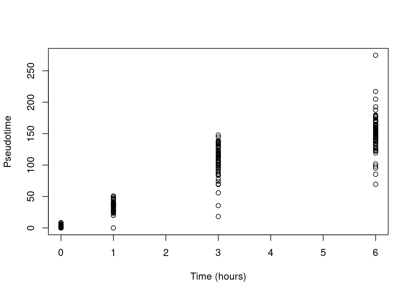 Pseudotime as a function of real time in the Richard T cell dataset.