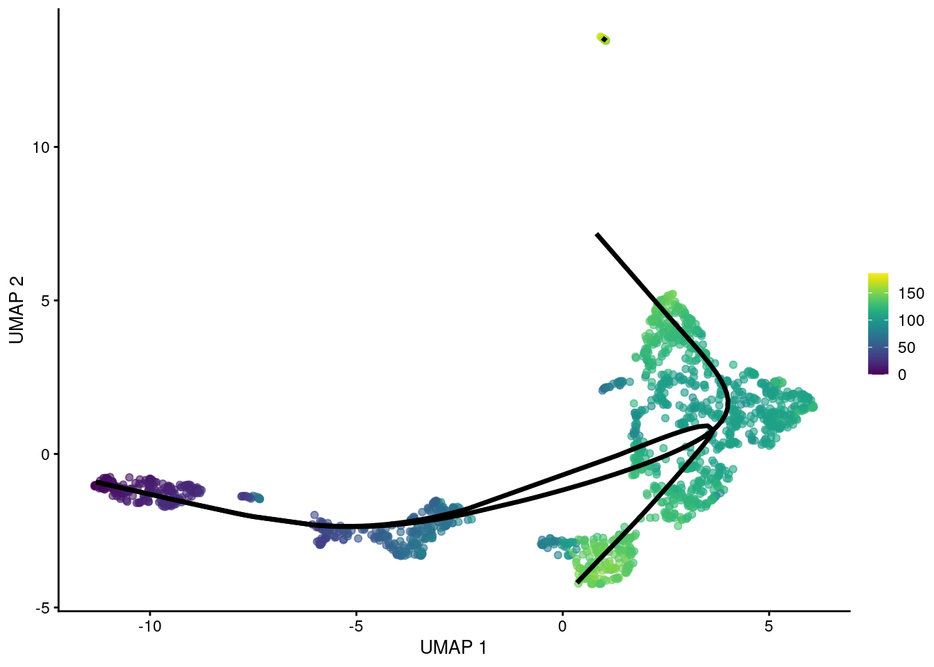 UMAP plot of the Nestorowa HSC dataset where each point is a cell and is colored by the average _slingshot_ pseudotime across paths. The principal curves (black lines) were constructed with an OMEGA cluster.