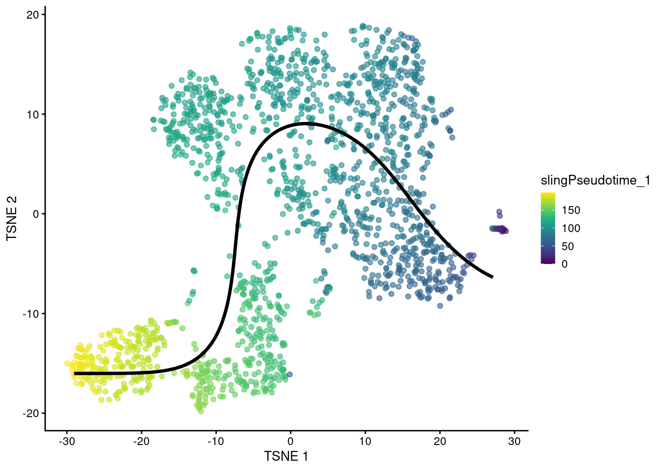 $t$-SNE plot of the Nestorowa HSC dataset where each point is a cell and is colored by the _slingshot_ pseudotime ordering. The fitted principal curve is shown in black.