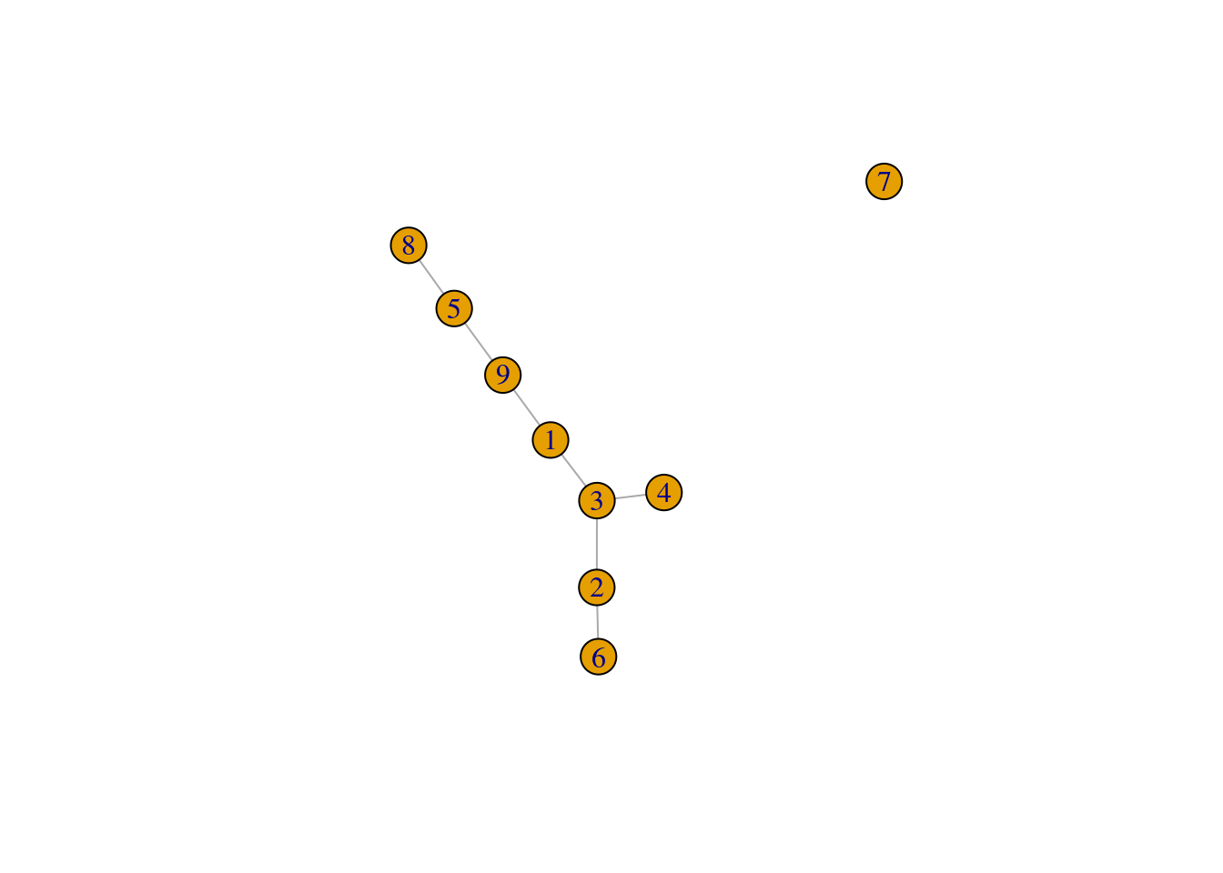 Minimum spanning tree of the Nestorowa clusters after introducing an outgroup.