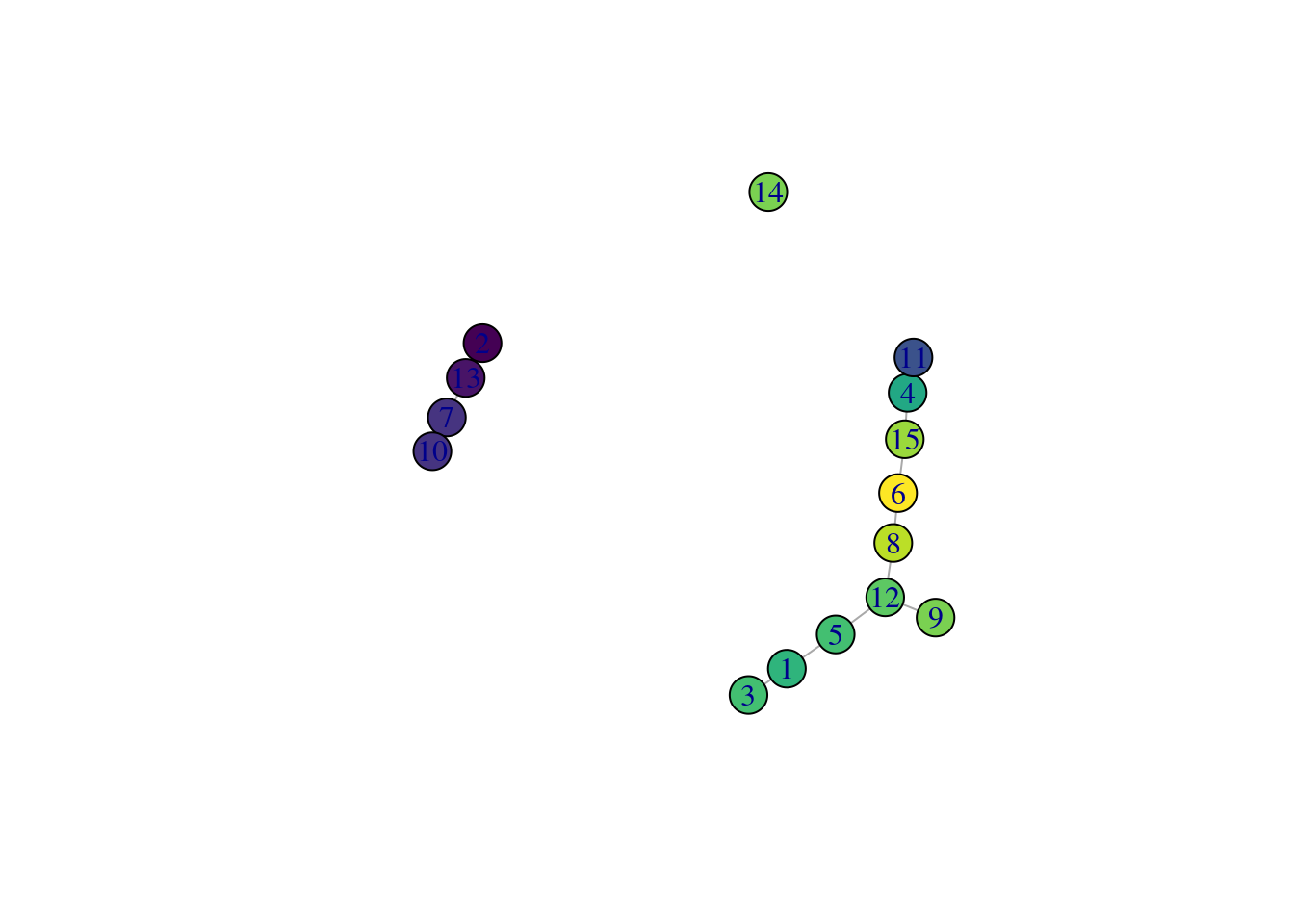 _TSCAN_-derived MST created from the Hermann spermatogenesis dataset. Each node is a cluster and is colored by the average velocity pseudotime of all cells in that cluster, from lowest (purple) to highest (yellow).