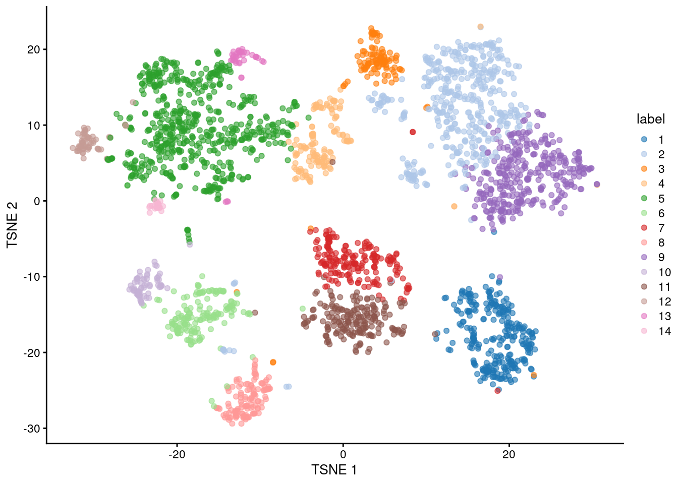 Obligatory $t$-SNE plot of the Zeisel brain dataset, where each point represents a cell and is colored according to the assigned cluster.